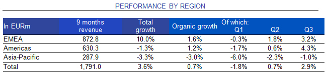 Ipsos performance by region