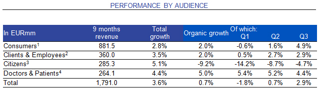 Ipsos performance by business line