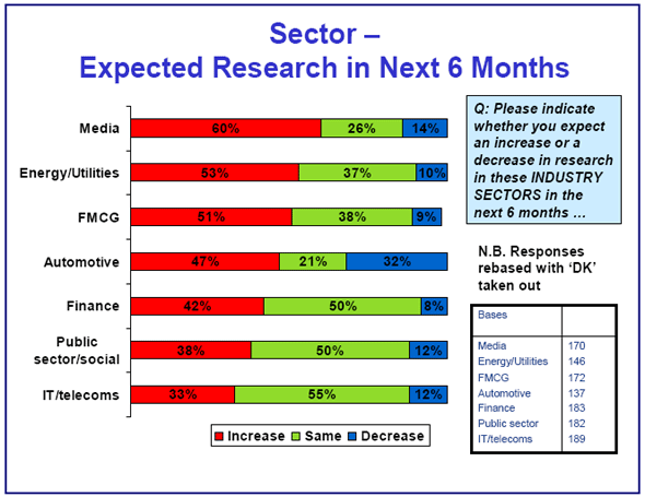 Sector - Expected Research in Next 6 Months
