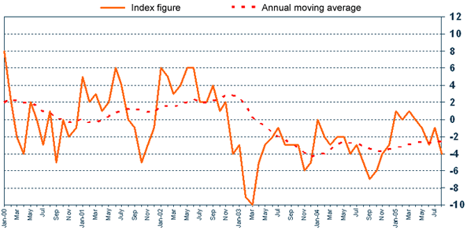 Consumer Confidence Index, GfK for the EU Commission