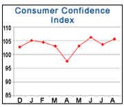 Conference Board Consumer Confidence Index