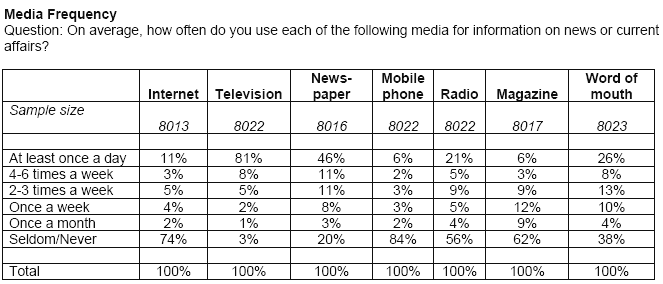 Media Frequency