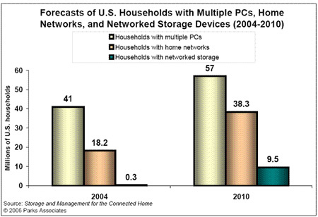 Forecasts of U.S. Households with Multiple PCs, Home Networks, and Networked Storage Devices (2004-2010)