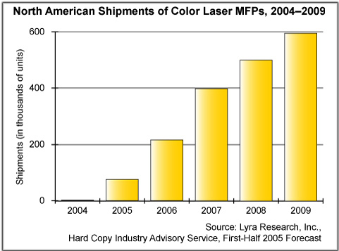 North American Shipments of Color Laser MFPs, (2004-2009)