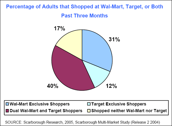 Percentage of Adults that Shopped at Wal-Mart, Target, or Both Past Three Months