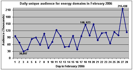 Daily unique audience for energy domains in February 2006