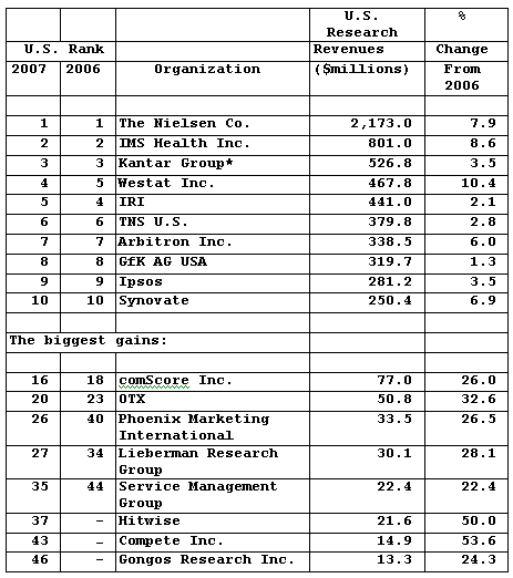 Homonmichl 2007 Top 10 plus some fast growers