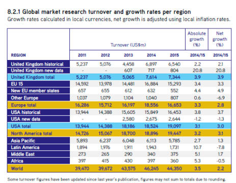 Global market research turnover and growth rates per region