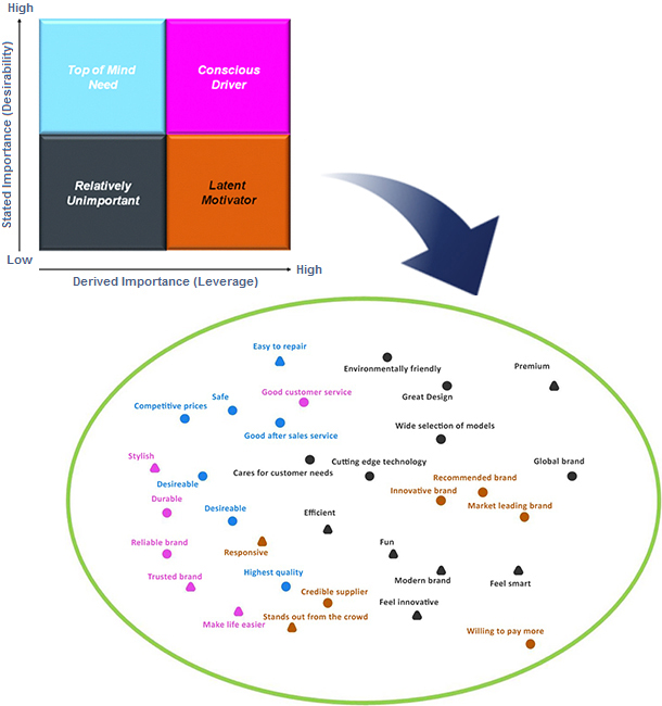 Simple colour coding of these different needs makes it easy to decipher the map 