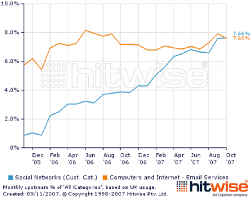 In 2007, communication via social networks exceeded email as the primary means of online communication in the UK