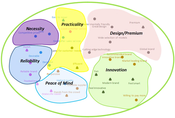 Mapping consumer needs and values
