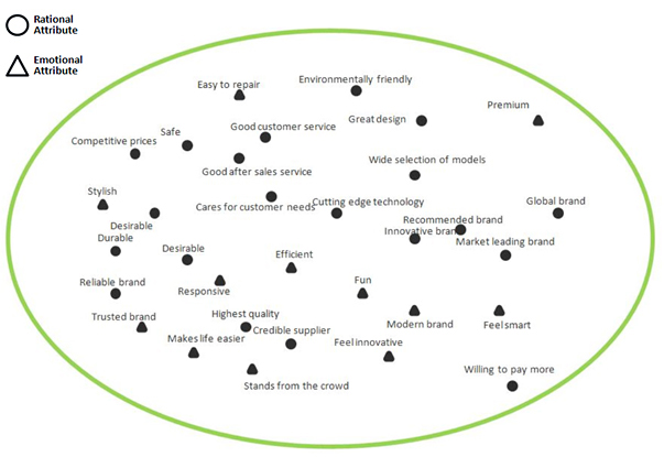 Mapping consumer needs and values